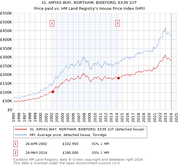 31, AMYAS WAY, NORTHAM, BIDEFORD, EX39 1UT: Price paid vs HM Land Registry's House Price Index