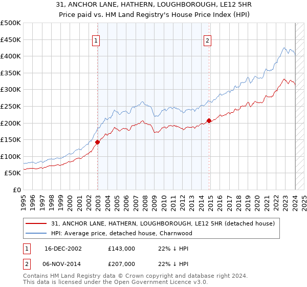 31, ANCHOR LANE, HATHERN, LOUGHBOROUGH, LE12 5HR: Price paid vs HM Land Registry's House Price Index
