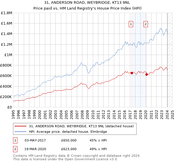 31, ANDERSON ROAD, WEYBRIDGE, KT13 9NL: Price paid vs HM Land Registry's House Price Index