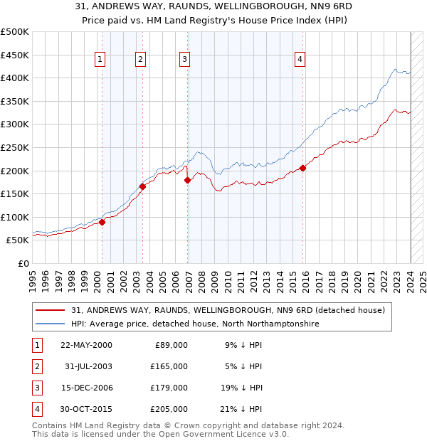 31, ANDREWS WAY, RAUNDS, WELLINGBOROUGH, NN9 6RD: Price paid vs HM Land Registry's House Price Index