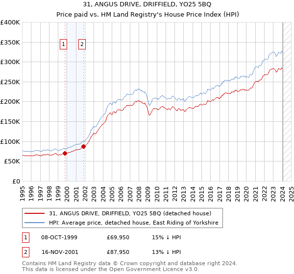 31, ANGUS DRIVE, DRIFFIELD, YO25 5BQ: Price paid vs HM Land Registry's House Price Index