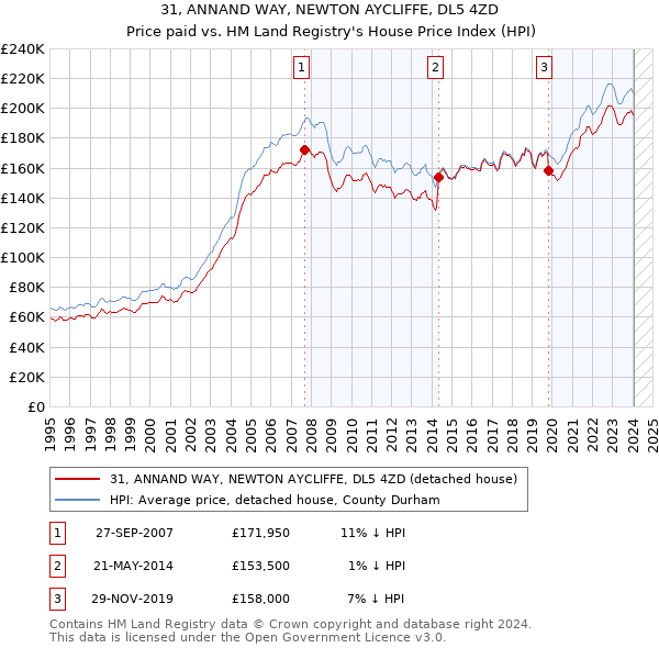 31, ANNAND WAY, NEWTON AYCLIFFE, DL5 4ZD: Price paid vs HM Land Registry's House Price Index
