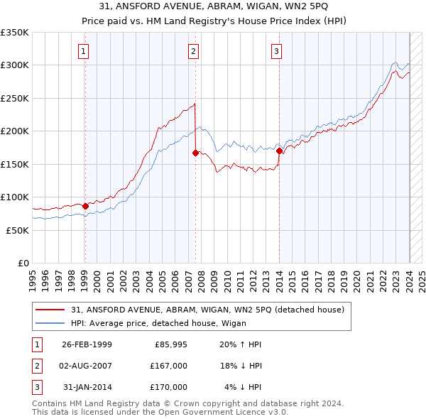 31, ANSFORD AVENUE, ABRAM, WIGAN, WN2 5PQ: Price paid vs HM Land Registry's House Price Index