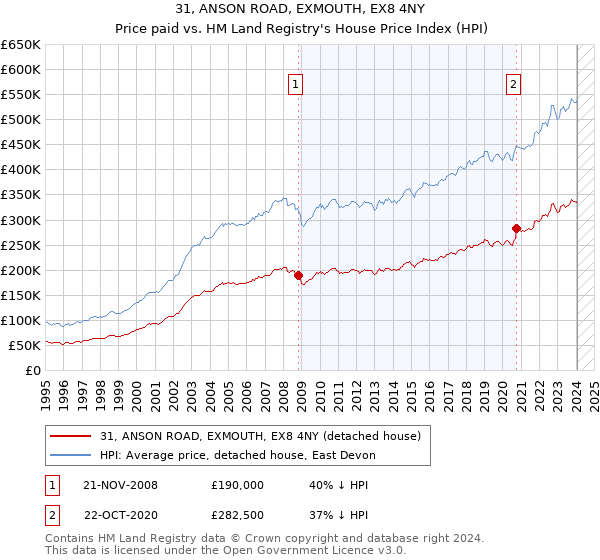 31, ANSON ROAD, EXMOUTH, EX8 4NY: Price paid vs HM Land Registry's House Price Index