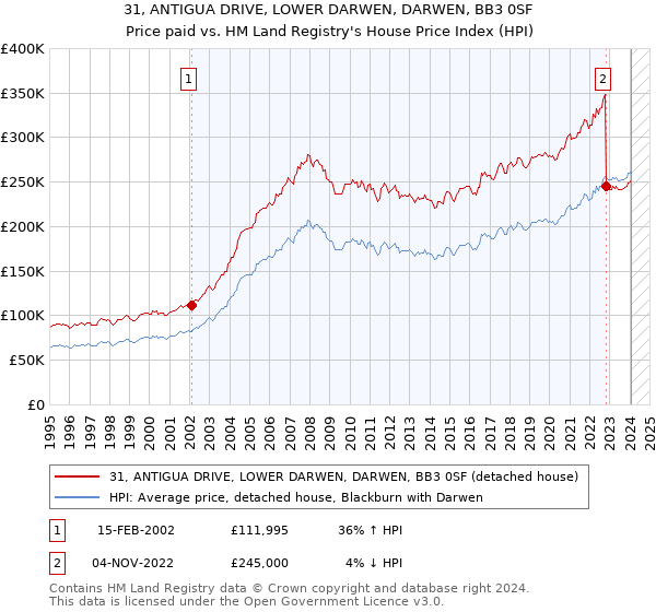 31, ANTIGUA DRIVE, LOWER DARWEN, DARWEN, BB3 0SF: Price paid vs HM Land Registry's House Price Index