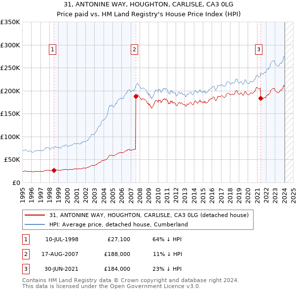 31, ANTONINE WAY, HOUGHTON, CARLISLE, CA3 0LG: Price paid vs HM Land Registry's House Price Index