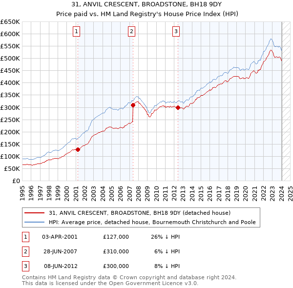 31, ANVIL CRESCENT, BROADSTONE, BH18 9DY: Price paid vs HM Land Registry's House Price Index