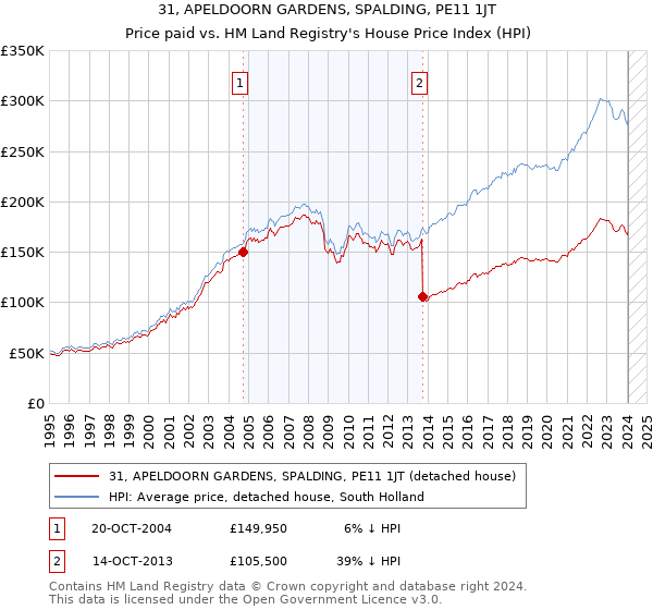 31, APELDOORN GARDENS, SPALDING, PE11 1JT: Price paid vs HM Land Registry's House Price Index