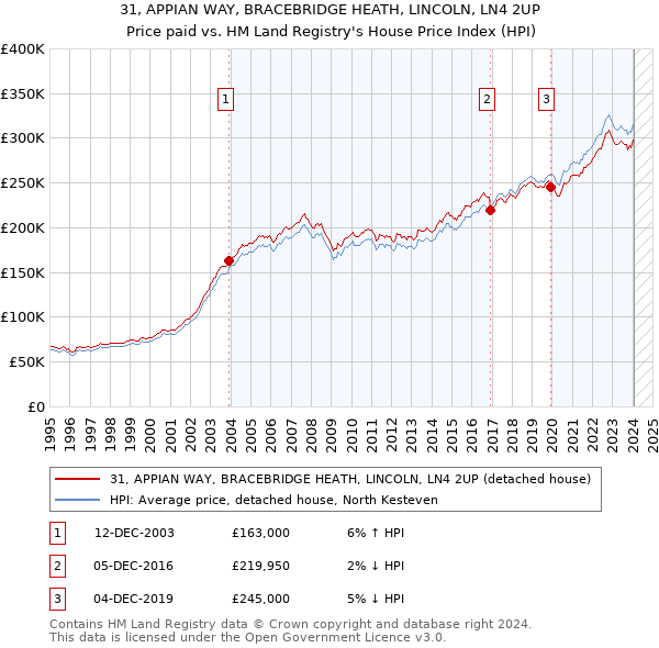 31, APPIAN WAY, BRACEBRIDGE HEATH, LINCOLN, LN4 2UP: Price paid vs HM Land Registry's House Price Index