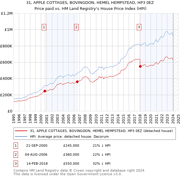 31, APPLE COTTAGES, BOVINGDON, HEMEL HEMPSTEAD, HP3 0EZ: Price paid vs HM Land Registry's House Price Index