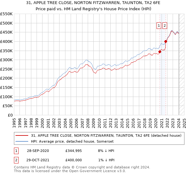 31, APPLE TREE CLOSE, NORTON FITZWARREN, TAUNTON, TA2 6FE: Price paid vs HM Land Registry's House Price Index