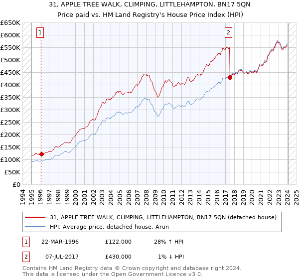 31, APPLE TREE WALK, CLIMPING, LITTLEHAMPTON, BN17 5QN: Price paid vs HM Land Registry's House Price Index