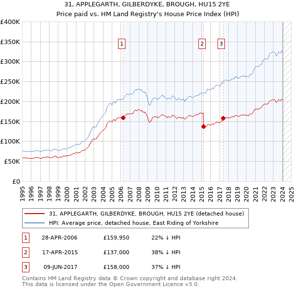 31, APPLEGARTH, GILBERDYKE, BROUGH, HU15 2YE: Price paid vs HM Land Registry's House Price Index