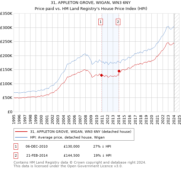 31, APPLETON GROVE, WIGAN, WN3 6NY: Price paid vs HM Land Registry's House Price Index