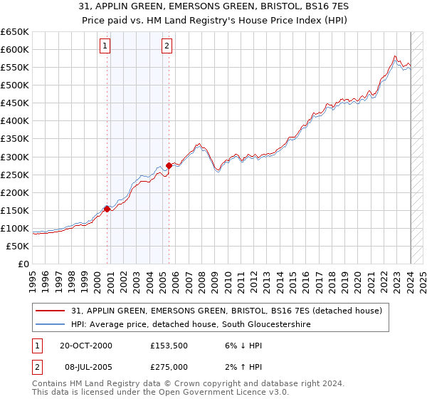 31, APPLIN GREEN, EMERSONS GREEN, BRISTOL, BS16 7ES: Price paid vs HM Land Registry's House Price Index