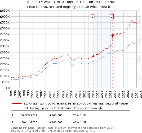 31, APSLEY WAY, LONGTHORPE, PETERBOROUGH, PE3 9NE: Price paid vs HM Land Registry's House Price Index