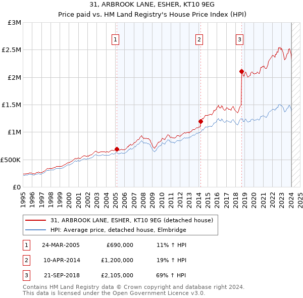 31, ARBROOK LANE, ESHER, KT10 9EG: Price paid vs HM Land Registry's House Price Index