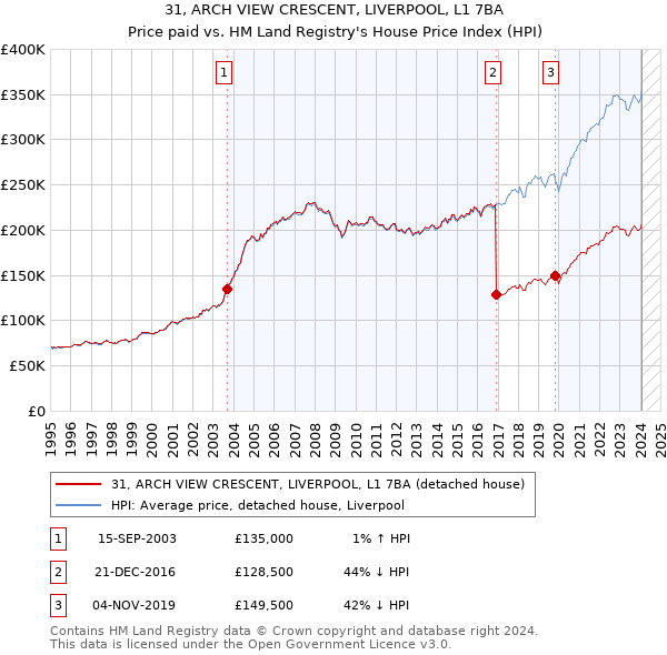 31, ARCH VIEW CRESCENT, LIVERPOOL, L1 7BA: Price paid vs HM Land Registry's House Price Index