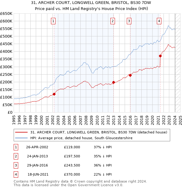 31, ARCHER COURT, LONGWELL GREEN, BRISTOL, BS30 7DW: Price paid vs HM Land Registry's House Price Index