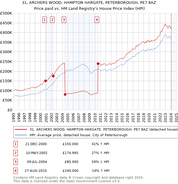 31, ARCHERS WOOD, HAMPTON HARGATE, PETERBOROUGH, PE7 8AZ: Price paid vs HM Land Registry's House Price Index