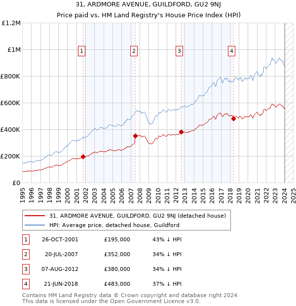 31, ARDMORE AVENUE, GUILDFORD, GU2 9NJ: Price paid vs HM Land Registry's House Price Index