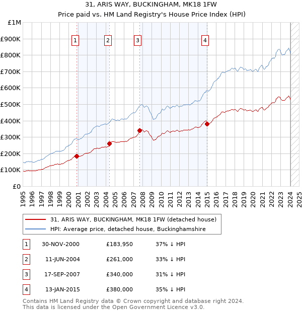 31, ARIS WAY, BUCKINGHAM, MK18 1FW: Price paid vs HM Land Registry's House Price Index