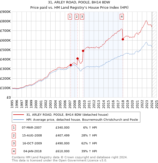 31, ARLEY ROAD, POOLE, BH14 8DW: Price paid vs HM Land Registry's House Price Index