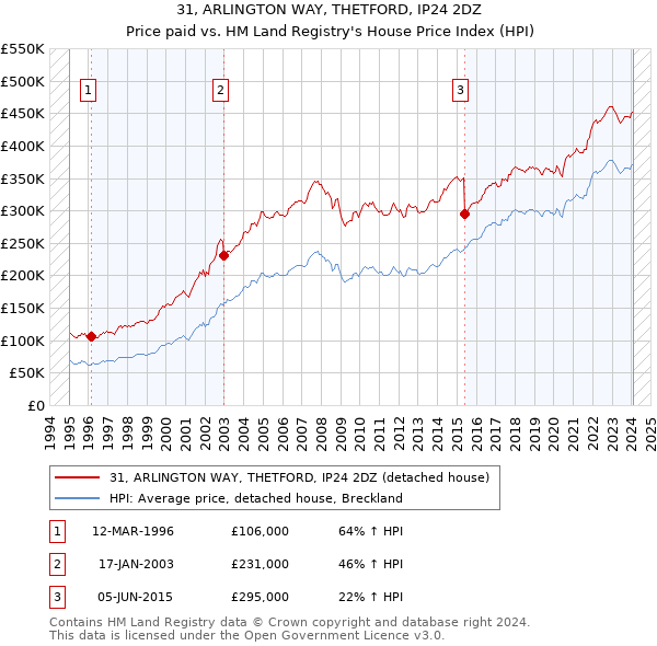 31, ARLINGTON WAY, THETFORD, IP24 2DZ: Price paid vs HM Land Registry's House Price Index