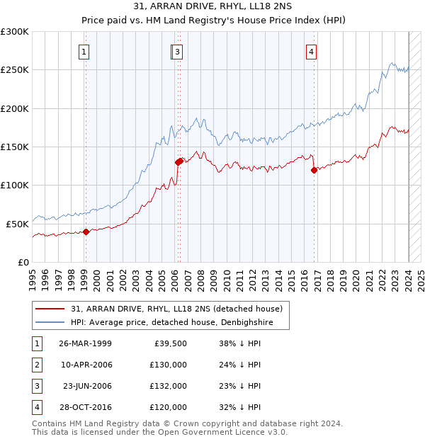 31, ARRAN DRIVE, RHYL, LL18 2NS: Price paid vs HM Land Registry's House Price Index
