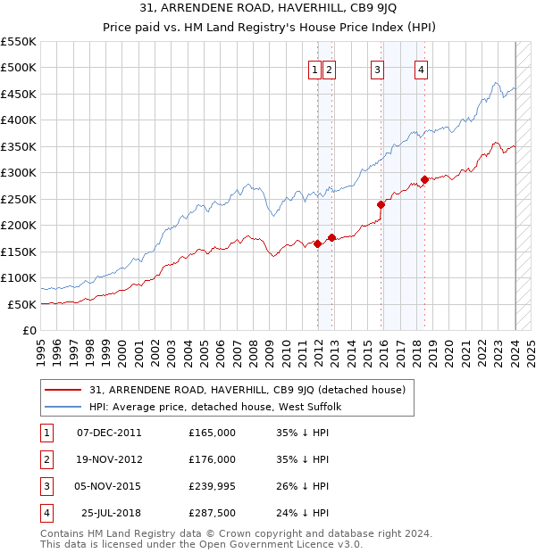 31, ARRENDENE ROAD, HAVERHILL, CB9 9JQ: Price paid vs HM Land Registry's House Price Index