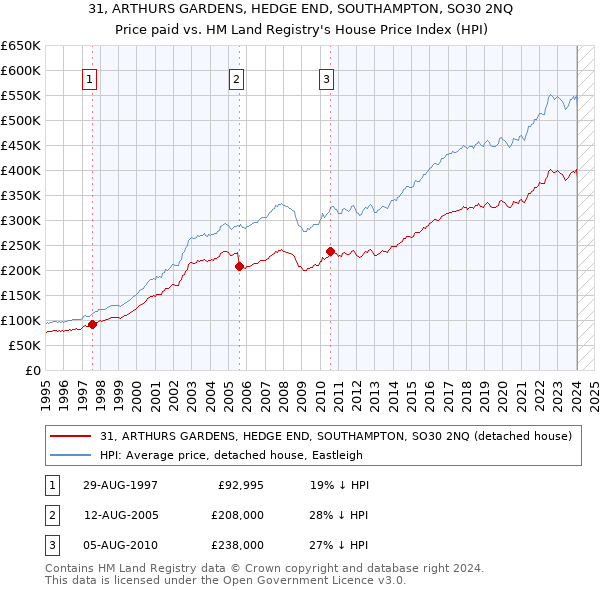 31, ARTHURS GARDENS, HEDGE END, SOUTHAMPTON, SO30 2NQ: Price paid vs HM Land Registry's House Price Index