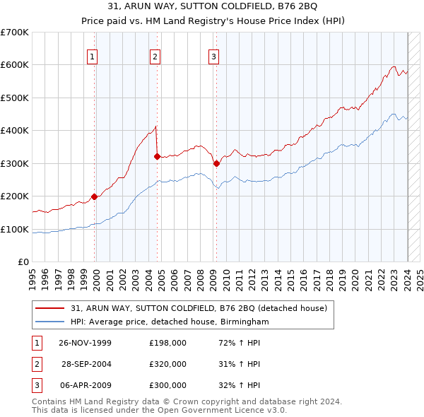 31, ARUN WAY, SUTTON COLDFIELD, B76 2BQ: Price paid vs HM Land Registry's House Price Index