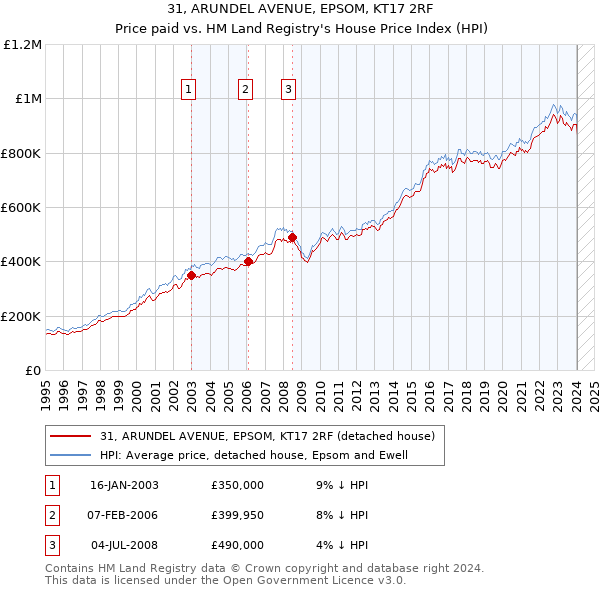 31, ARUNDEL AVENUE, EPSOM, KT17 2RF: Price paid vs HM Land Registry's House Price Index