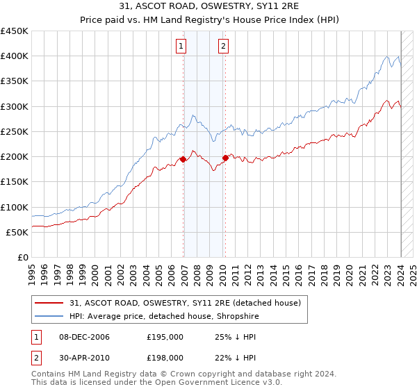 31, ASCOT ROAD, OSWESTRY, SY11 2RE: Price paid vs HM Land Registry's House Price Index