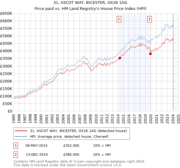 31, ASCOT WAY, BICESTER, OX26 1AG: Price paid vs HM Land Registry's House Price Index