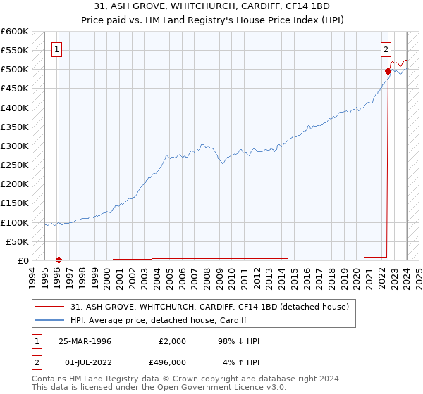 31, ASH GROVE, WHITCHURCH, CARDIFF, CF14 1BD: Price paid vs HM Land Registry's House Price Index