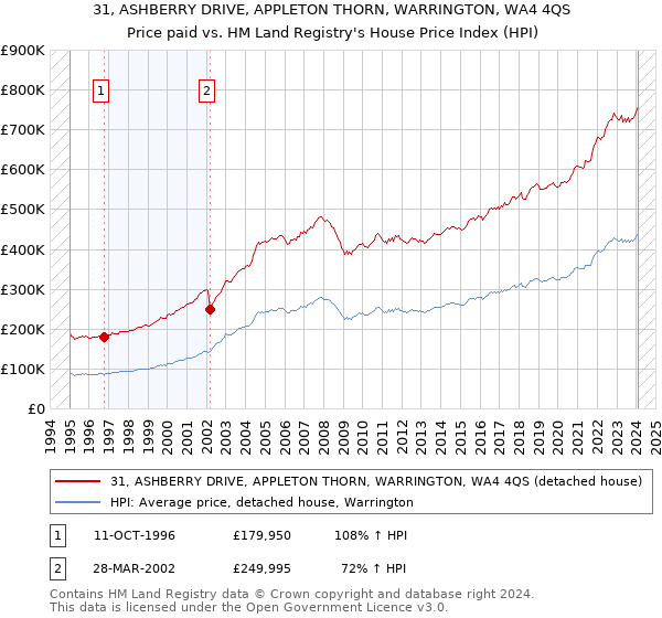 31, ASHBERRY DRIVE, APPLETON THORN, WARRINGTON, WA4 4QS: Price paid vs HM Land Registry's House Price Index