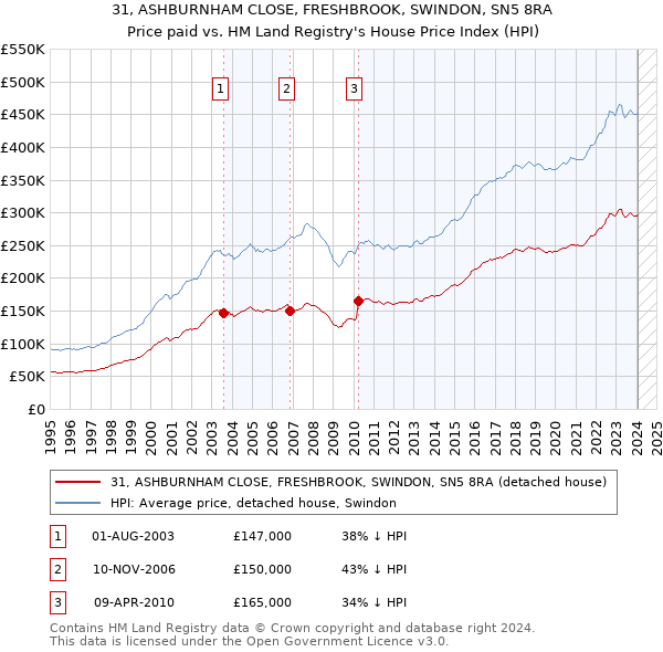 31, ASHBURNHAM CLOSE, FRESHBROOK, SWINDON, SN5 8RA: Price paid vs HM Land Registry's House Price Index
