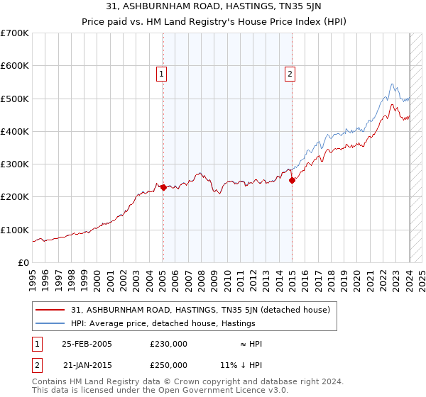 31, ASHBURNHAM ROAD, HASTINGS, TN35 5JN: Price paid vs HM Land Registry's House Price Index