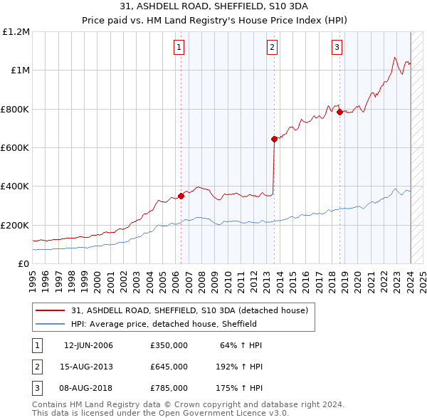31, ASHDELL ROAD, SHEFFIELD, S10 3DA: Price paid vs HM Land Registry's House Price Index