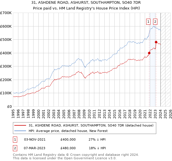 31, ASHDENE ROAD, ASHURST, SOUTHAMPTON, SO40 7DR: Price paid vs HM Land Registry's House Price Index