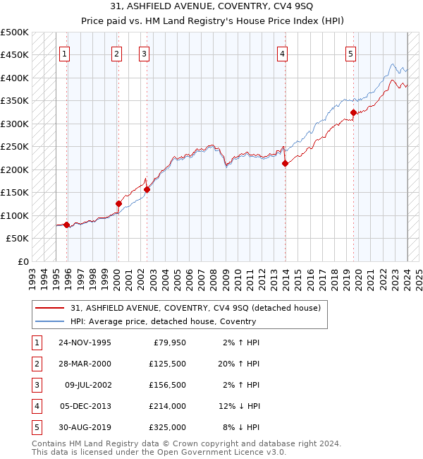 31, ASHFIELD AVENUE, COVENTRY, CV4 9SQ: Price paid vs HM Land Registry's House Price Index