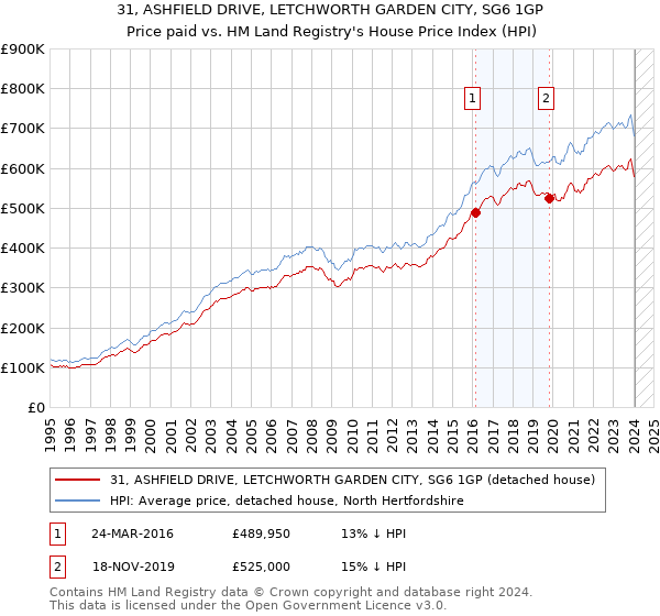 31, ASHFIELD DRIVE, LETCHWORTH GARDEN CITY, SG6 1GP: Price paid vs HM Land Registry's House Price Index