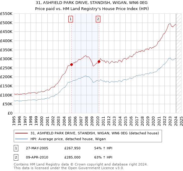 31, ASHFIELD PARK DRIVE, STANDISH, WIGAN, WN6 0EG: Price paid vs HM Land Registry's House Price Index
