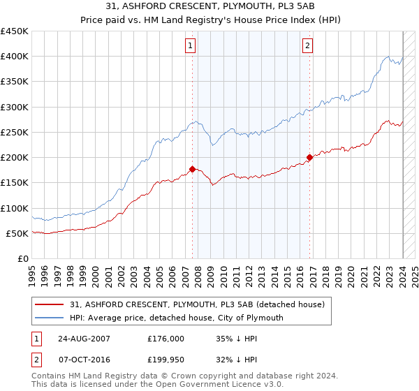 31, ASHFORD CRESCENT, PLYMOUTH, PL3 5AB: Price paid vs HM Land Registry's House Price Index