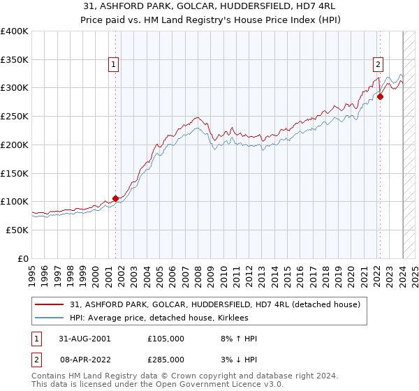31, ASHFORD PARK, GOLCAR, HUDDERSFIELD, HD7 4RL: Price paid vs HM Land Registry's House Price Index