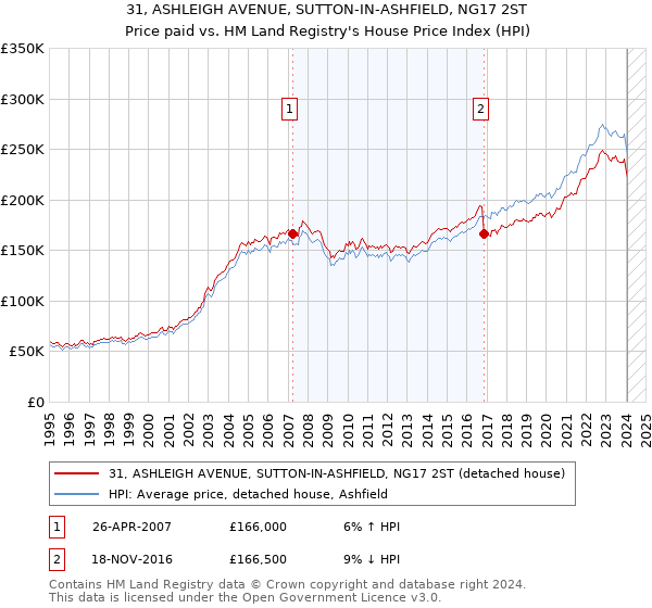 31, ASHLEIGH AVENUE, SUTTON-IN-ASHFIELD, NG17 2ST: Price paid vs HM Land Registry's House Price Index
