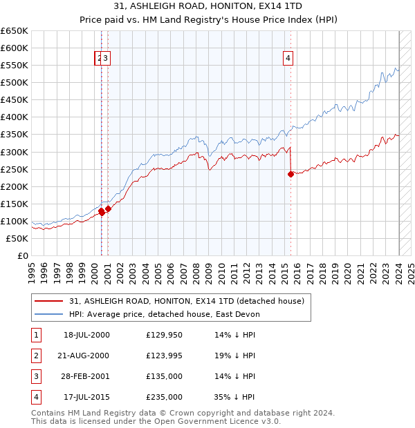 31, ASHLEIGH ROAD, HONITON, EX14 1TD: Price paid vs HM Land Registry's House Price Index