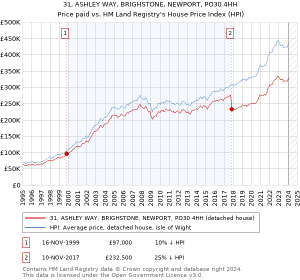 31, ASHLEY WAY, BRIGHSTONE, NEWPORT, PO30 4HH: Price paid vs HM Land Registry's House Price Index