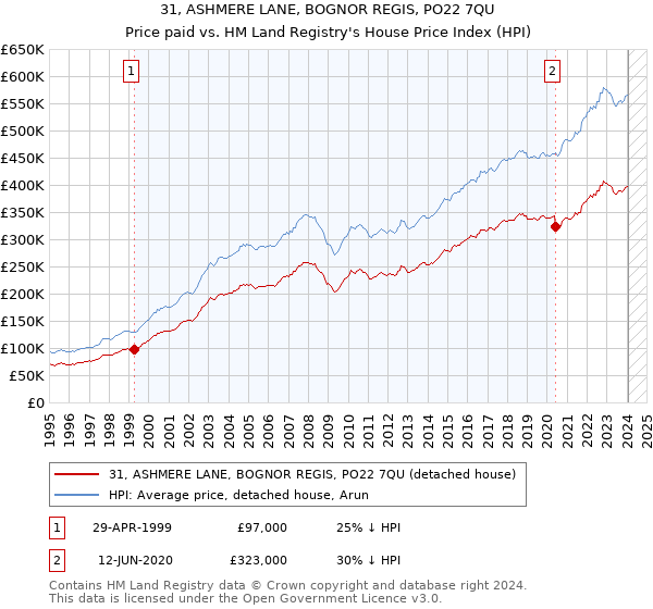 31, ASHMERE LANE, BOGNOR REGIS, PO22 7QU: Price paid vs HM Land Registry's House Price Index